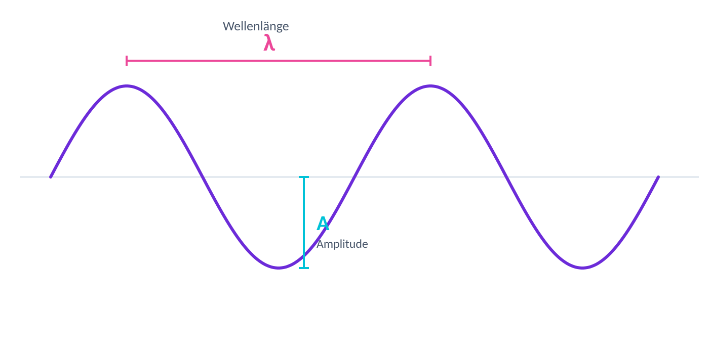 Wellenlänge und Amplitude an einer Welle erklärt